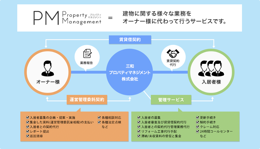 三和プロパティマネジメントが選ばれる理由