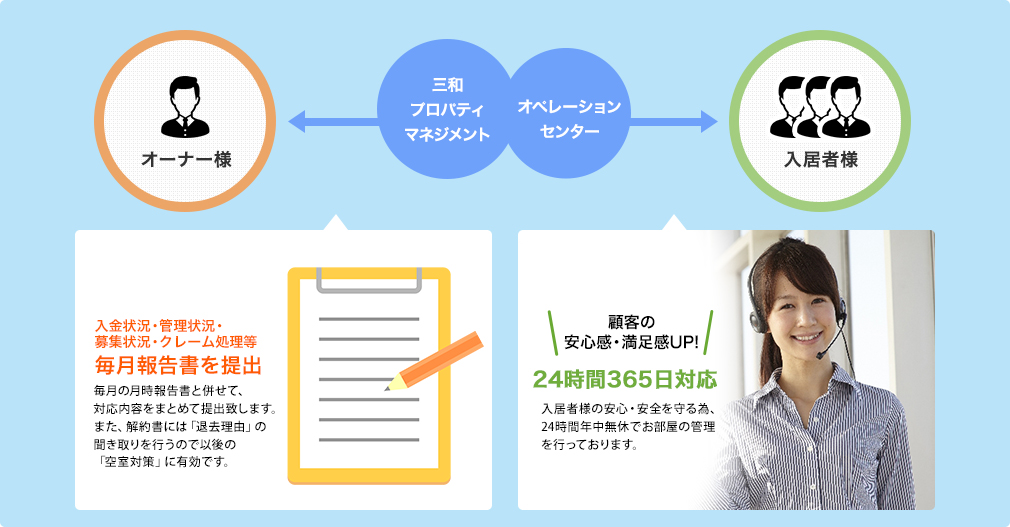 コールセンター