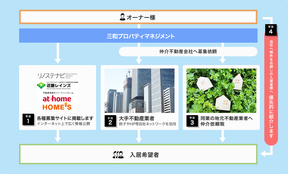 入居者募集システム